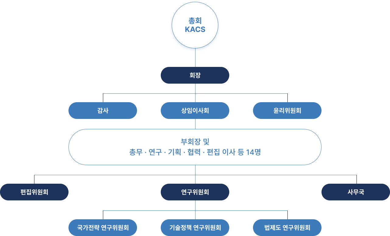 조직도